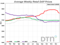 DAP was 6% cheaper than last month. The phosphorus fertilizer had an average price of $866/ton. Compared to a year ago, DAP is 17% higher in price. (DTN chart)