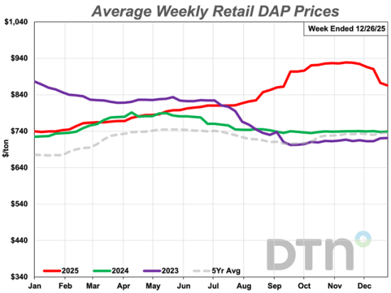 DAP was 6% cheaper than last month. The phosphorus fertilizer had an average price of $866/ton. Compared to a year ago, DAP is 17% higher in price. (DTN chart)
