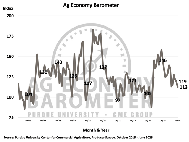 The Purdue-CME Ag Economy Barometer declined in June to the lowest level since December 2024. The monthly report shows high input prices continue to be farmers' biggest concern, followed by low commodity prices. (Chart from Purdue University Center for Commercial Agriculture)