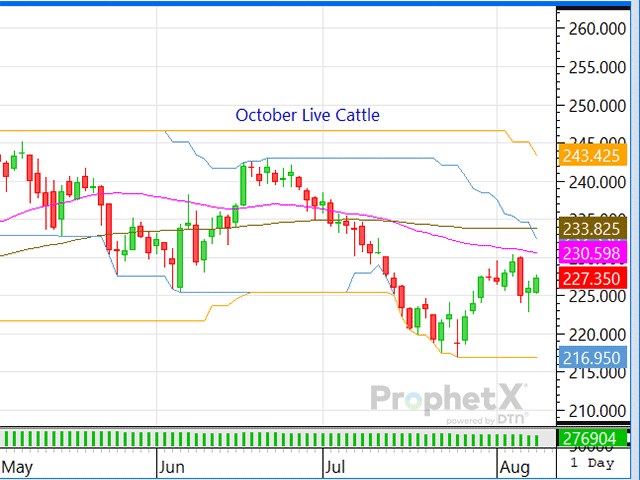 Traders were supportive of the live cattle and feeder cattle contracts through Monday morning's trade; but if they're going to advance the contracts above that threshold, they'll need to see greater fundamental support. (DTN ProphetX chart)