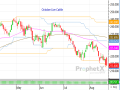 Cattle futures opened higher on Monday but quickly reversed their position to end the day lower, thanks to added external pressure. (DTN ProphetX chart)