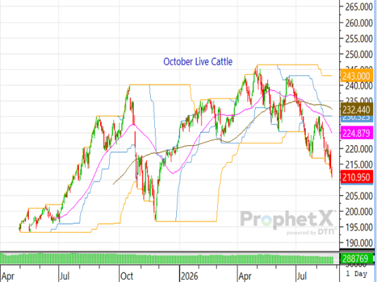 There are a lot of unforeseeable variables in the cattle complex. But the current situation with growing showlists and weakening fed cash cattle prices WAS foreseeable as the Cattle on Feed reports have shown for months that on-feed supplies were growing. (DTN chart by ProphetX)