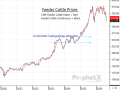 Although the market could be challenged in the days ahead, traders were supportive of both the live cattle and feeder cattle contracts throughout Monday's trade. (DTN ProphetX chart)