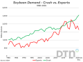 Although international demand for U.S. soybeans has been volatile during the past decade, domestic crush has been a steady and reliable area of demand growth. (DTN chart by Rhett Montgomery)