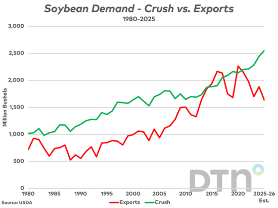Although international demand for U.S. soybeans has been volatile during the past decade, domestic crush has been a steady and reliable area of demand growth. (DTN chart by Rhett Montgomery)