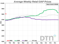 The average retail price of DAP was $847/ton, 7% lower compared to last month. (DTN chart)