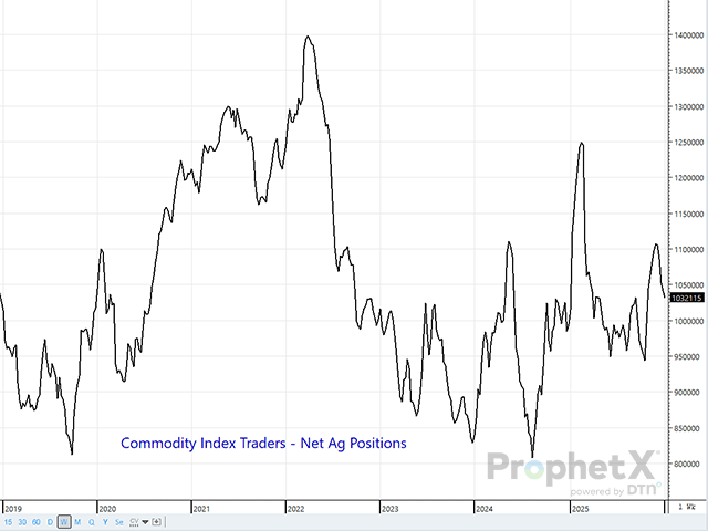 With President Trump determined to get his way on lower interest rates despite the risk of increased inflation, the commodity index trader (CIT) group buying ag commodities as a hedge against it could be one of the most significant market factors for the coming year. Skeptics need to recall 2019-2022 market action. (DTN ProphetX chart)