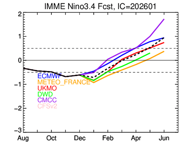 The forecast by most major global climate models is calling for a turn to El Nino this summer, as ocean temperatures reach above 0.5 degrees Celsius above the mean (top dashed line). (NOAA graphic) 