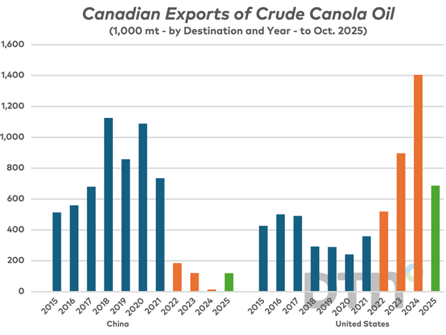 Considering China's import tariffs on canola oil were not removed in the recent agreement, it's worth noting China's imports had already declined to negligible levels following the recent dominance of the export market by the U.S. (DTN chart, Statistics Canada data)