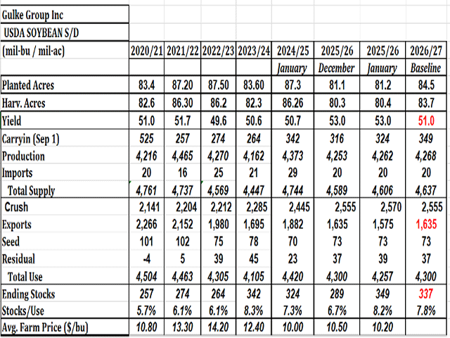 As this soybean supply and demand table shows, we have seen soybean acres shift by 6 million acres in the past seven years. (USDA data; table by Gulke Group)