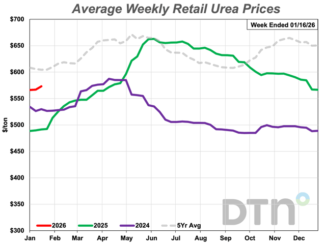 Urea price was $573/ton in the second week of January. (DTN chart)
