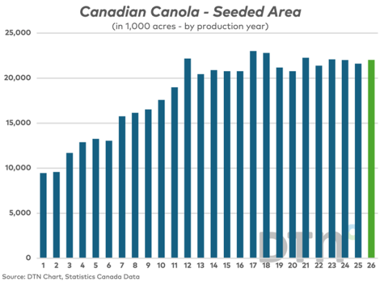 Agriculture and Agri-Food Canada's (AAFC) first look at 2026-27 canola seeded area is suggesting a slight increase (to 22.029 million acres from 21.616 million last year) despite all the political risks and trade uncertainties. (DTN chart)