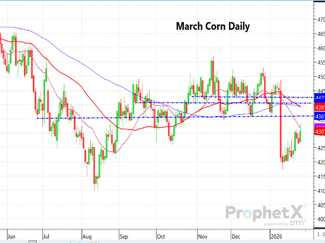 The chart above is a daily chart of March corn futures showing plenty of overhead resistance. (DTN ProphetX chart)