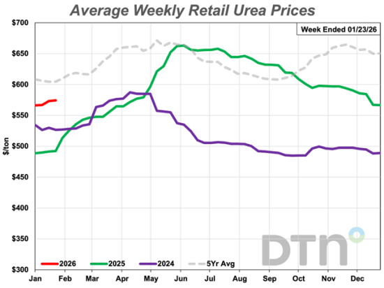 The average retail price of urea was $574/ton, 17% more expensive compared to last year. (DTN chart)
