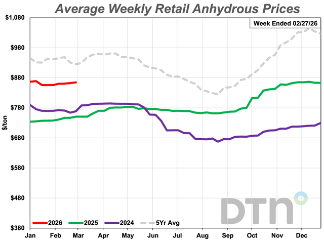 Anhydrous prices averaged $865 per ton in the fourth week of February, up 15% from last year at this time. (DTN chart)