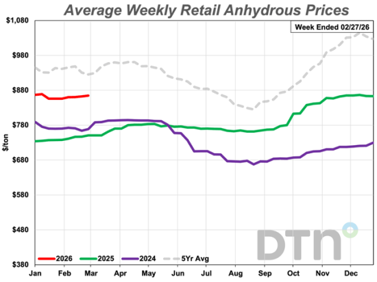 Anhydrous prices averaged $865 per ton in the fourth week of February, up 15% from last year at this time. (DTN chart)