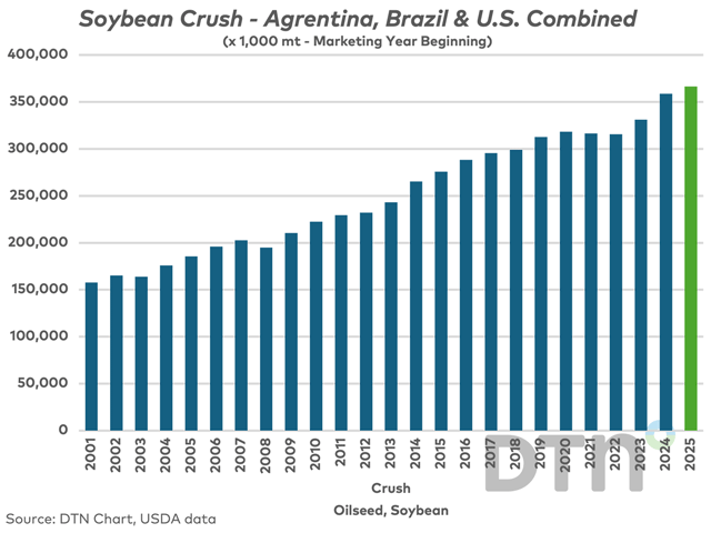 Amid constant global efforts to increase vegetable oil blending requirements for biodiesel and renewable diesel production, the growing demand for soybean crush from the world's top three suppliers is often overlooked. (DTN chart, USDA data)