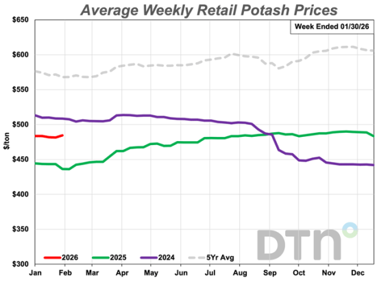 Retail potash prices are higher than a month ago and higher than a year ago. (DTN chart)