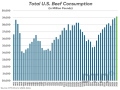Not only has strong U.S. beef consumption surprised likely everyone (including USDA) given the record high prices, but it has also been so strong that February's revised 2026 estimates set a record going back to at least 1960 when data began being recorded. (DTN chart, USDA data)