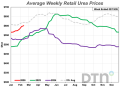 The average retail price of urea was $601/ton, 5% higher compared to last month. (DTN chart)