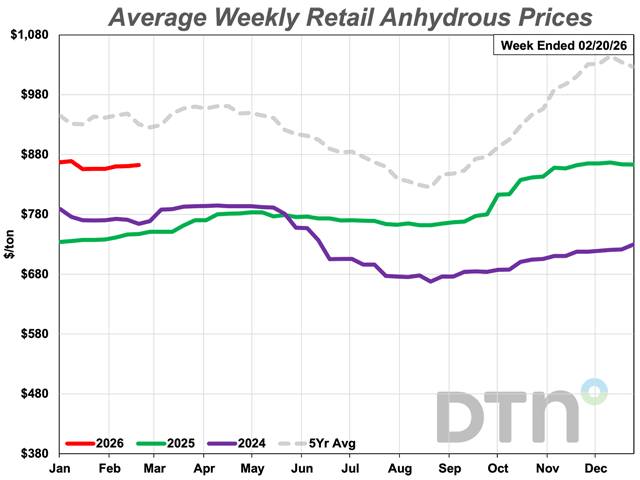 The average retail price of anhydrous was $862 per ton during the third week of February, 16% higher compared to a year ago. (DTN chart)