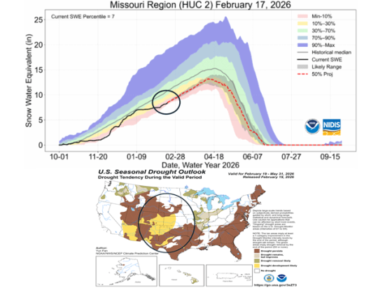 The latest official Plains drought status update finds snowpack moisture at or near record lows. Most of the region is forecast to either continue in drought or have drought develop during Spring. (NOAA/NIDIS graphics)