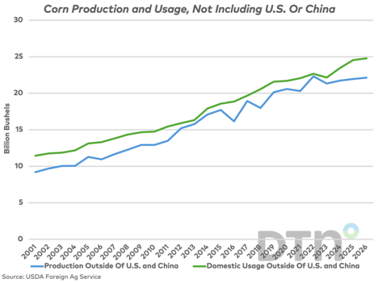 Despite steadily expanding corn production, the market outside of the U.S. and China has yet to close the gap on rising demand. (DTN/Progressive Farmer chart)