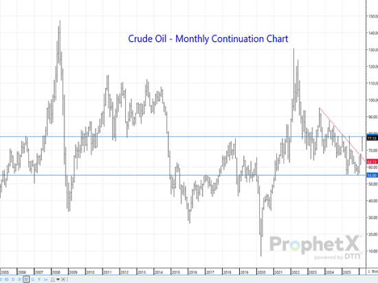 With the pre-emptive strike on Iran occurring over the weekend, a very uncommon gap higher was left on energy charts. Considered breakaway gaps, they remain on all the daily, weekly and monthly charts, implying further gains to come. (DTN ProphetX chart)