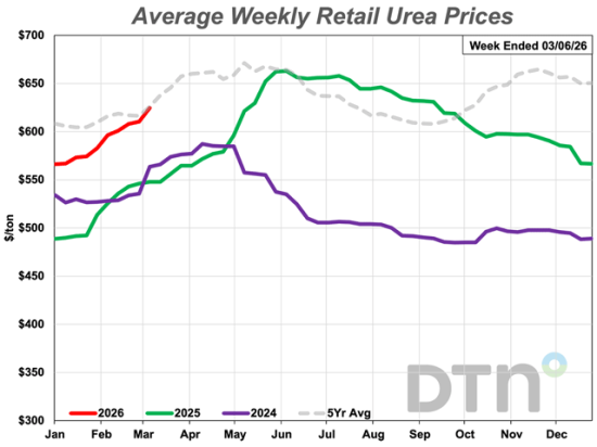 The average retail price of urea was $625 per ton during the first week of March, 5% higher compared to last month. (DTN chart)