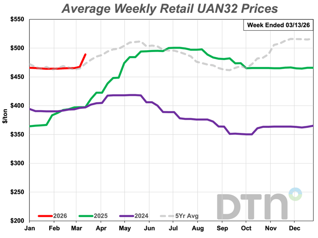 The average retail price of UAN32 was $489 per ton during the second week of March 2026, up 5% from $465 per ton last month. (DTN chart)