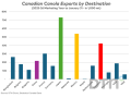 Canola exports this marketing year have been much more widely distributed than in the recent past due to the Chinese anti-dumping duty being imposed beginning Aug. 14. Japan (in green) returned as the top destination, followed by Mexico (orange) and Pakistan (red). (DTN chart, Statistics Canada data)