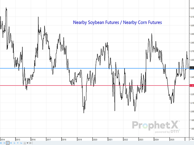 The soybean/corn price ratio is a good indicator of the relative profitability of the competing crops, as well as an indication of what to expect to be seeded come spring. This year, it is confirming the expected shift to soybeans so far, but keep an eye on it after USDA's Prospective Plantings report for indications about those flex acres. (DTN ProphetX chart)