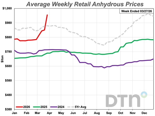 Anhydrous has jumped 20% higher, reaching above the $1,000/ton level for the first time since the second week of April 2023. That week the average anhydrous price was $1,003/ton. (DTN chart)