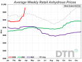 Anhydrous has jumped 20% higher, reaching above the $1,000/ton level for the first time since the second week of April 2023. That week the average anhydrous price was $1,003/ton. (DTN chart)