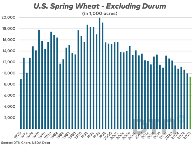 One of the greatest surprises in Tuesday's U.S. Prospective Plantings report was the below-expectations spring wheat area, excluding durum. It not only came in below estimates and last year, if realized it will be the lowest seeded area in 56 years. (DTN chart)