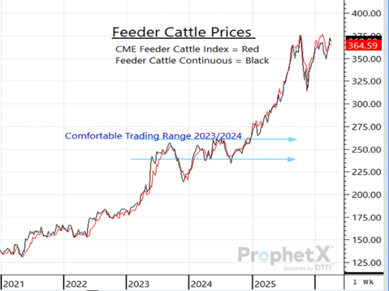 Most cow-calf producers weren't able to sell their calves in the last week, as it's simply too early for spring-calvers to do so. However, the recent rally should open everyone's eyes to the importance of being ready when opportunities arise. (DTN ProphetX chart)
