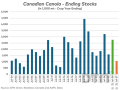 Agriculture and Agri-Food Canada's (AAFC) April update revealed a much tighter canola ending stocks estimate for the 2026-27 crop year (in orange) than previously expected -- highlighting the need to keep canola seeded area up despite fertilizer supply and price concerns amid ongoing drought conditions. (DTN chart, Statistics Canada and AAFC data)