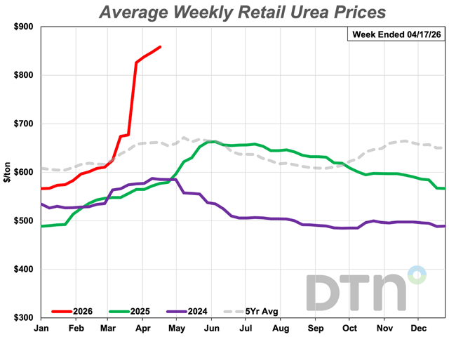 Urea was 27% higher compared to last month with an average price of $858/ton. (DTN chart)