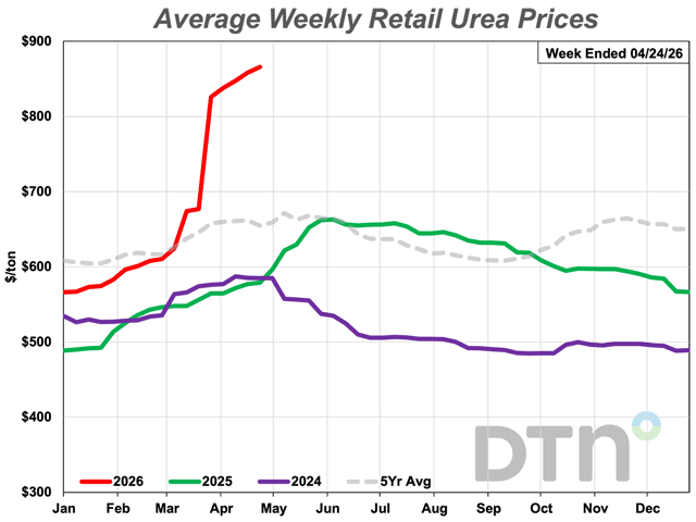Urea prices were 5% more expensive than last month. USDA announced some plans to address fertilizer shortages and high prices facing U.S. farmers. (DTN chart)