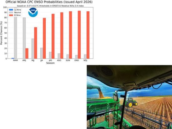 El Nino probabilities are very high from midsummer 2026 through the end of the year. The top three Super El Nino years all featured large U.S. corn production. (NOAA Climate Prediction Center graphic; DTN file photo)