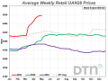 The average retail price of UAN28 was $526 per ton during the fourth full week of April 2026, up 6% from a month ago. UAN28 is now 36% more expensive than it was a year ago. (DTN chart)