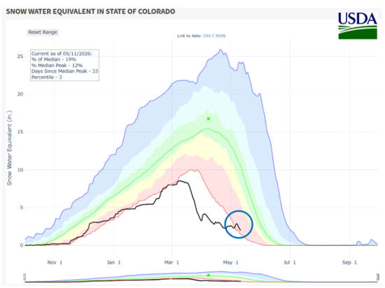 Colorado snowpack moisture is just 19% of the median amount at the end of snow season. (USDA graphic)