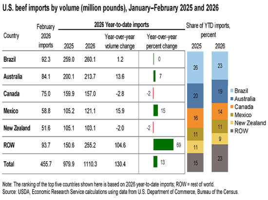 USDA beef import volumes for countries from an Economic Research Service (ERS) Outlook report in April. President Donald Trump is expected to sign an executive order to suspend import tariffs on imported beef for the next 200 days as his administration looks for ways to lower food prices for consumers. (Image courtesy of USDA Economic Research Service)