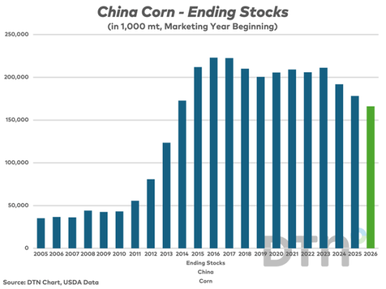 Following years of China's domestic corn consumption exceeding its production, ending stocks (with 2026-27 in green) are falling rather significantly due to the lack of imports to compensate for it. (DTN chart, USDA data)