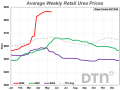 Urea prices at $864/ton are slightly higher than a month ago, according to retailers tracked by DTN. (DTN chart)