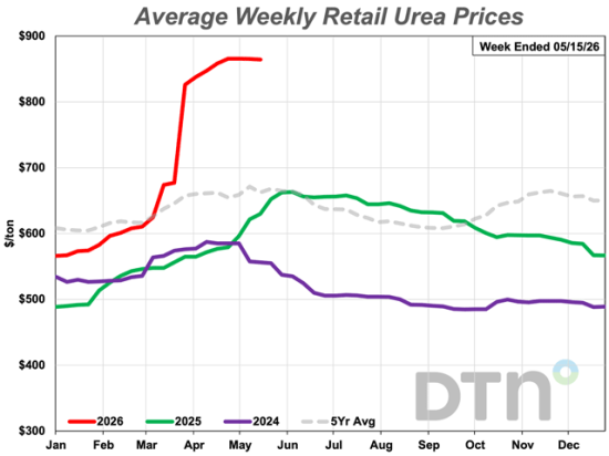 Urea prices at $864/ton are slightly higher than a month ago, according to retailers tracked by DTN. (DTN chart)