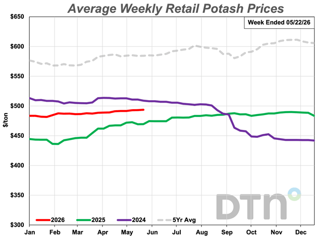 Potash was one of the two fertilizers posting lower prices compared to a month ago. Potash had an average price of $494/ton in the latest reporting week. (DTN chart)