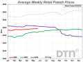 Potash was one of the two fertilizers posting lower prices compared to a month ago. Potash had an average price of $494/ton in the latest reporting week. (DTN chart)