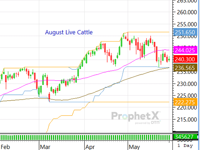 Traders are struggling to advance the live cattle and feeder cattle futures contracts without greater fundamental support and amid a time when technical volatility is so strong. (DTN ProphetX chart)