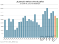 In its first production estimate of the year, ABARES suggested Australian wheat production will fall 26% during the current production campaign from the last. At 26.7 mmt for 2026-27 (in green), it would be below the USDA May estimate of 30 mmt (in orange) and the 2025-26 production of 36 mmt. Combined with the lowest U.S. wheat production since 1972, it likely sets the stage for supply concerns and higher prices over the next year. (DTN chart, USDA, ABARES data)